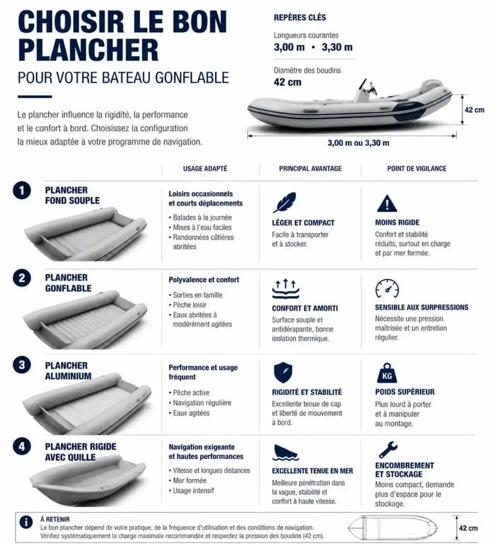 Infographie comparative pour choisir un bateau gonflable selon le plancher et l’usage